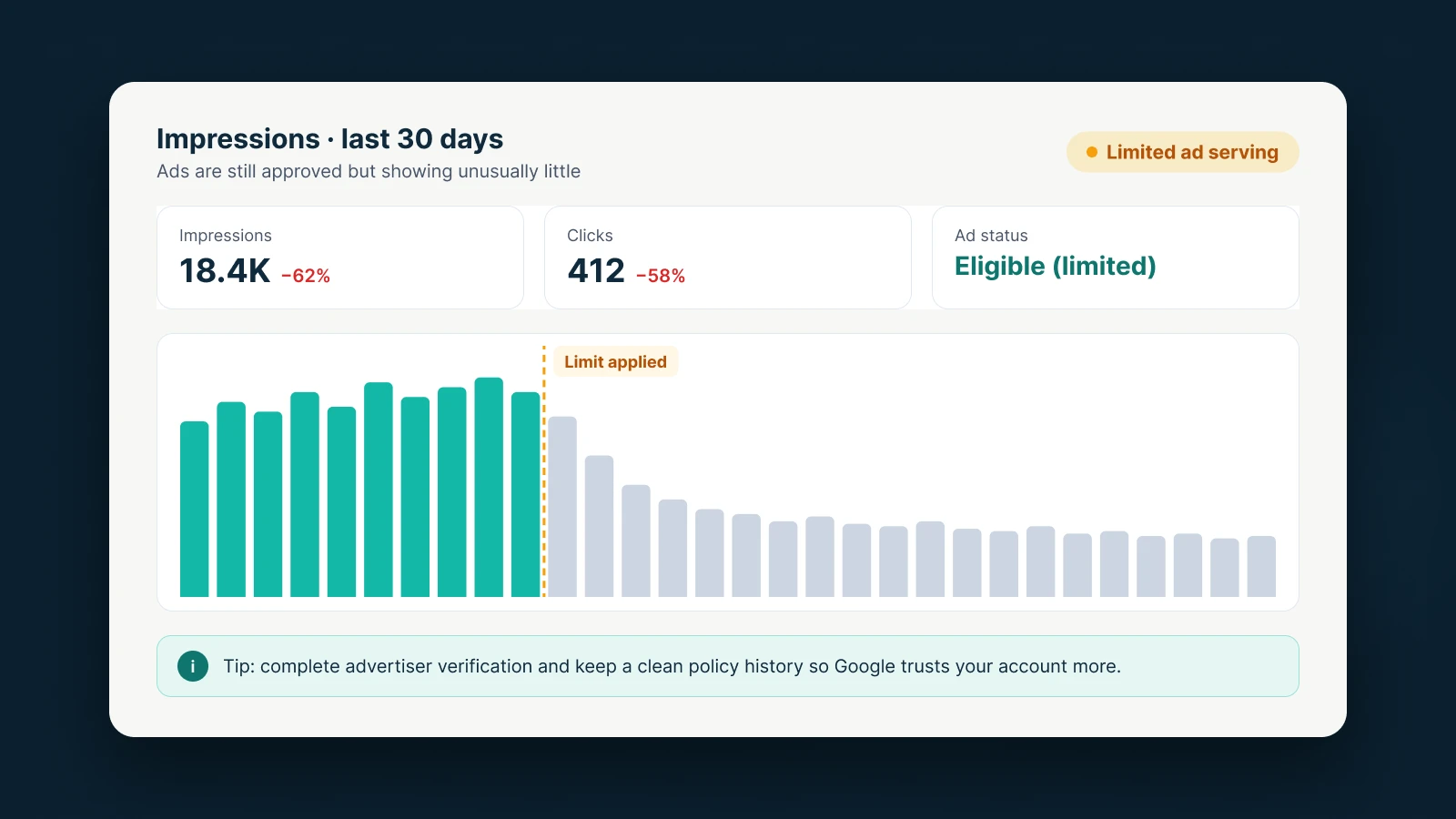 Chart showing impressions dropping after limited ad serving is applied